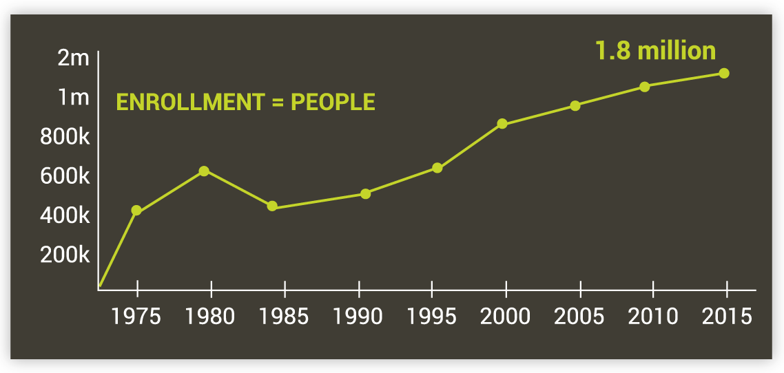 Medicare enrollment in 2014