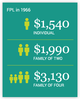 Federal Poverty Level in 1966