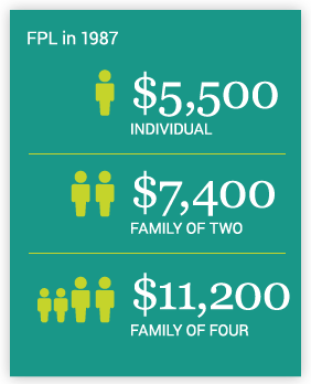 Federal Poverty Level in 1987