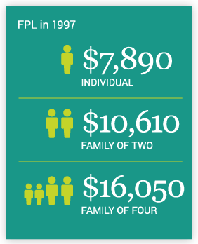 Federal Poverty Level in 1997