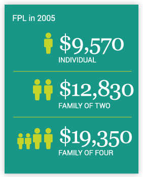 Federal Poverty Level in 2005