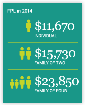 Federal Poverty Level in 2014