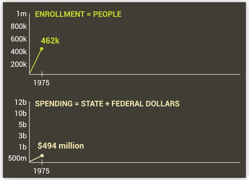 Medicare enrollment in 1974