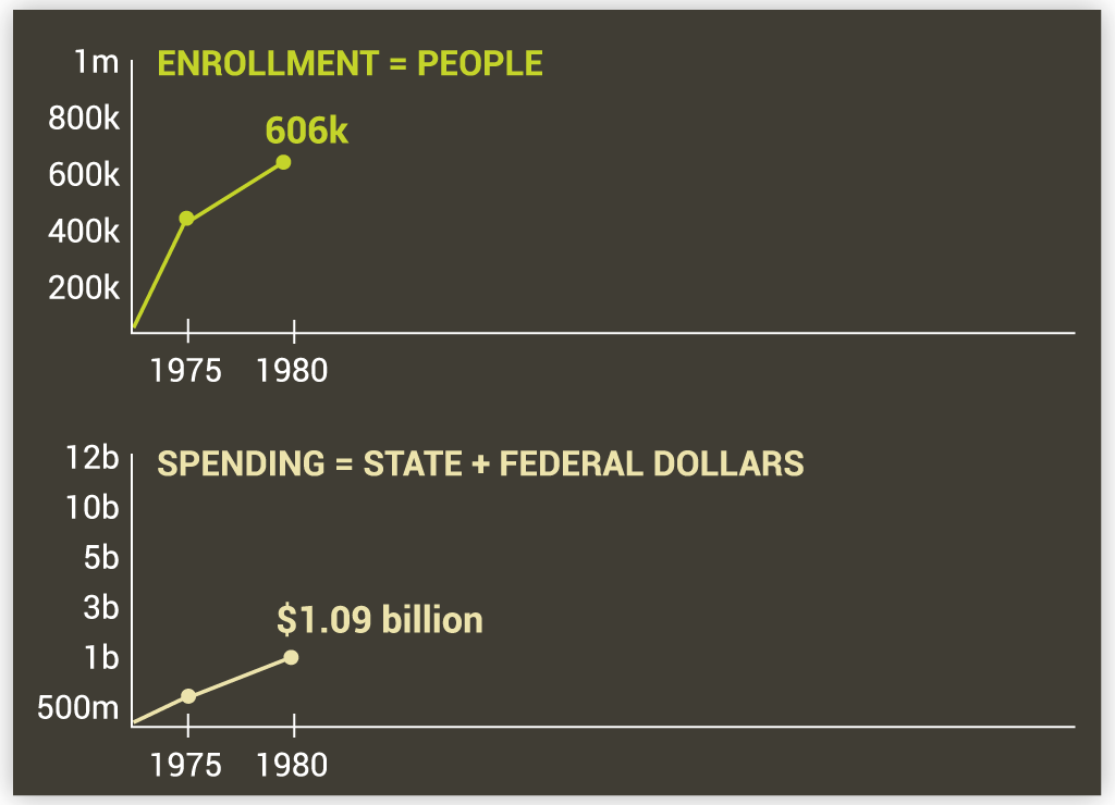 Medicare enrollment in 1981