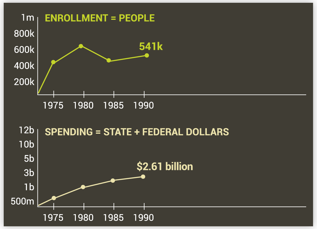 Medicare enrollment in 1990