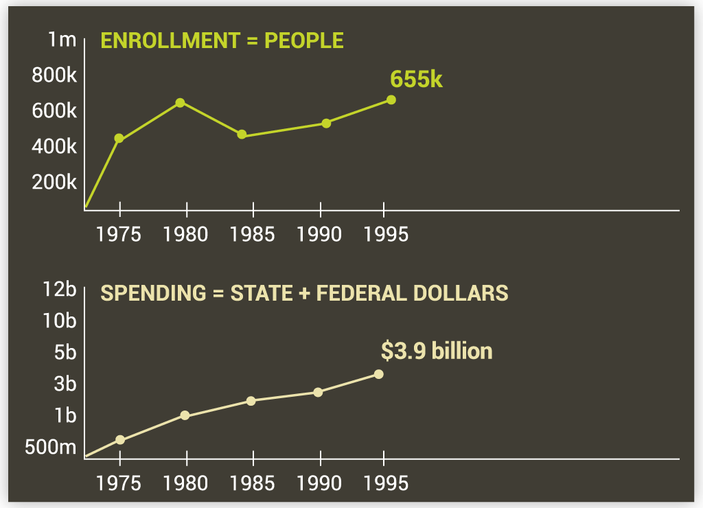 Medicare enrollment in 1994