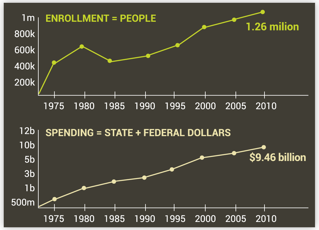 Medicare enrollment in 2010